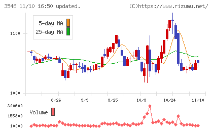 アレンザホールディングスチャート