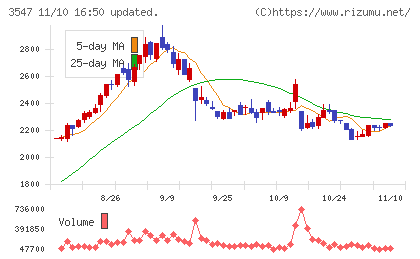 串カツ田中ホールディングスチャート