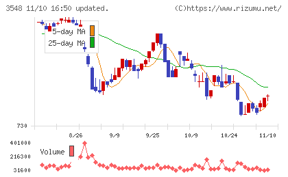 バロックジャパンリミテッドチャート