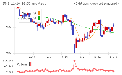 クスリのアオキホールディングスチャート