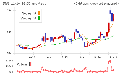 ユニフォームネクストチャート