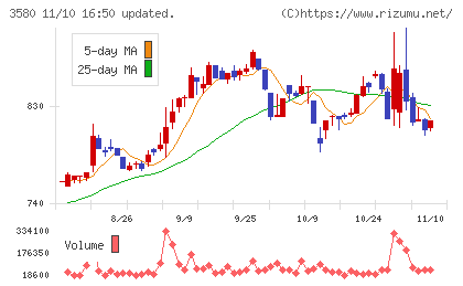 小松マテーレチャート