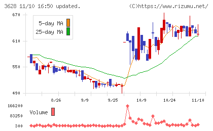 データホライゾンチャート