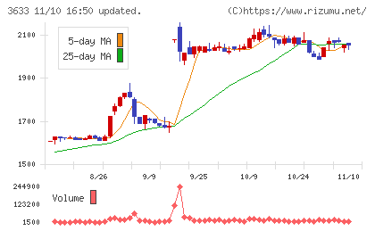 ＧＭＯペパボチャート