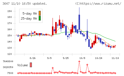 ジー・スリーホールディングスチャート