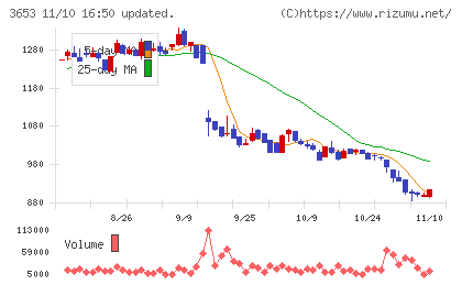 モルフォチャート