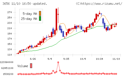 ＫＬａｂチャート