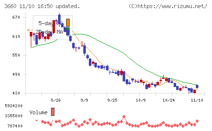 アイスタイルチャート
