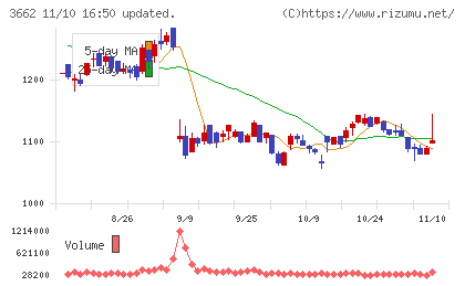 エイチームホールディングスチャート
