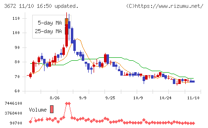 オルトプラスチャート
