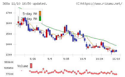 北里コーポレーションチャート