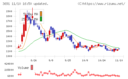 デジタルプラスチャート