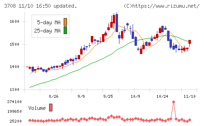 特種東海製紙チャート