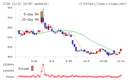 フォーシーズＨＤチャート