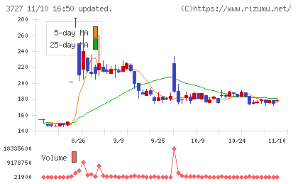 アプリックスチャート