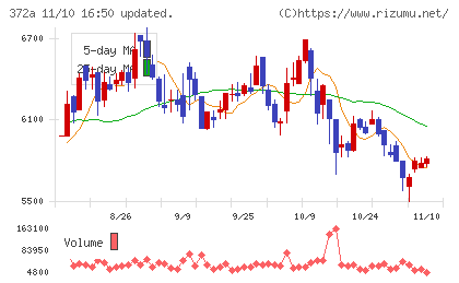 レントチャート