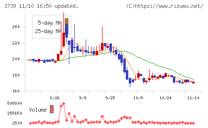 コムシードチャート