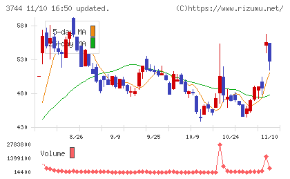 サイオスチャート