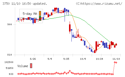 ＡＤＲ１２０Ｓチャート