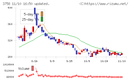 アエリアチャート