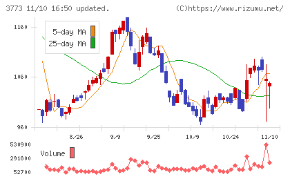 アドバンスト・メディアチャート