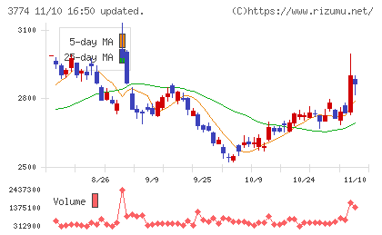 インターネットイニシアティブチャート
