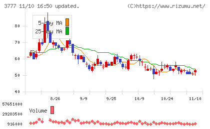環境フレンドリーホールディングスチャート
