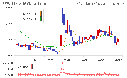 さくらインターネットチャート