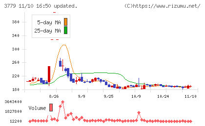 ジェイ・エスコム　ホールディングスチャート
