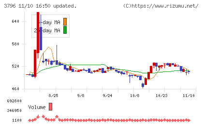 いい生活チャート