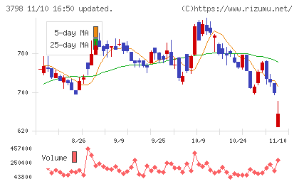 ＵＬＳグループチャート