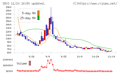イメージ情報開発チャート