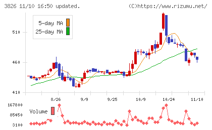システムインテグレータチャート