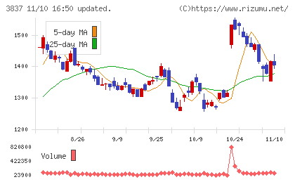 アドソル日進チャート