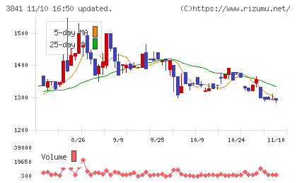 ジーダットチャート
