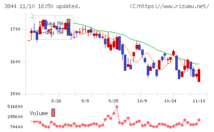 コムチュアチャート