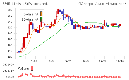 アイフリークモバイルチャート