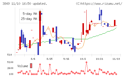 日本テクノ・ラボチャート