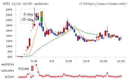 アステリアチャート