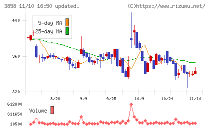 ユビキタスＡＩチャート