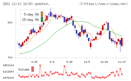 王子ホールディングスチャート