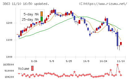 日本製紙チャート