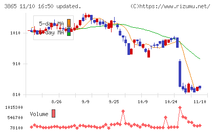 北越コーポレーションチャート