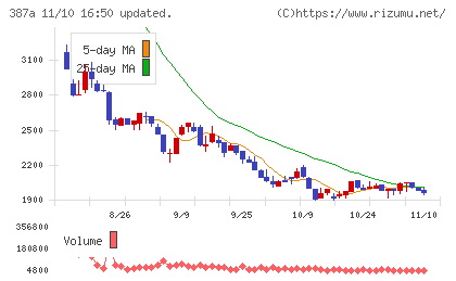 フラーチャート