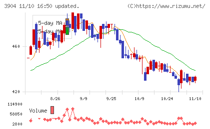カヤックチャート