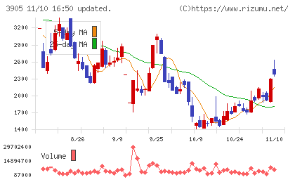 データセクションチャート