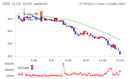 オープンドアチャート