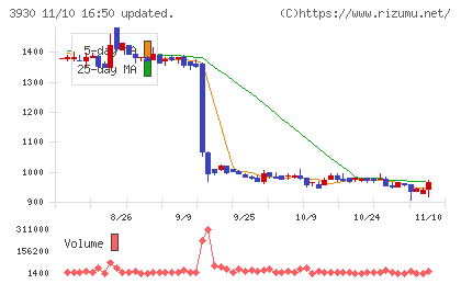 はてなチャート