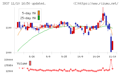Ubicomホールディングスチャート
