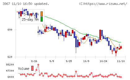 エルテスチャート